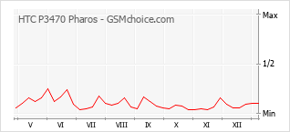 Traçar mudanças de populariedade do telemóvel HTC P3470 Pharos