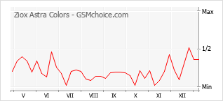 Gráfico de los cambios de popularidad Ziox Astra Colors