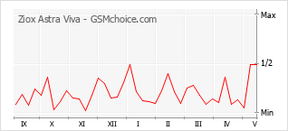 Grafico di modifiche della popolarità del telefono cellulare Ziox Astra Viva
