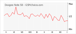 Diagramm der Poplularitätveränderungen von Doogee Note 58