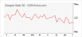 Gráfico de los cambios de popularidad Doogee Note 58