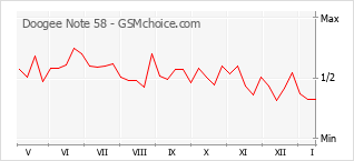 Le graphique de popularité de Doogee Note 58