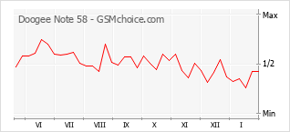 手機聲望改變圖表 Doogee Note 58