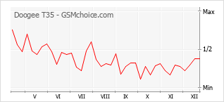 Diagramm der Poplularitätveränderungen von Doogee T35