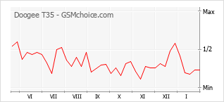 Popularity chart of Doogee T35