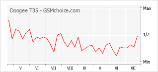 Gráfico de los cambios de popularidad Doogee T35