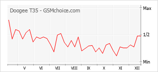 Grafico di modifiche della popolarità del telefono cellulare Doogee T35