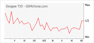 Traçar mudanças de populariedade do telemóvel Doogee T35