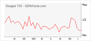 Диаграмма изменений популярности телефона Doogee T35