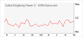 Gráfico de los cambios de popularidad Cubot KingKong Power 3