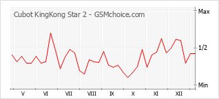 Popularity chart of Cubot KingKong Star 2
