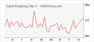 Диаграмма изменений популярности телефона Cubot KingKong Star 2