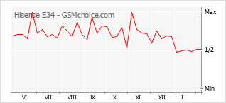 Le graphique de popularité de Hisense E34