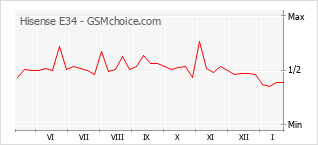 Populariteit van de telefoon: diagram Hisense E34