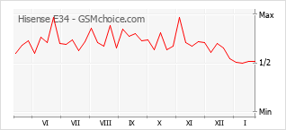 Traçar mudanças de populariedade do telemóvel Hisense E34