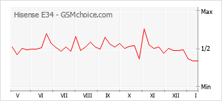 Диаграмма изменений популярности телефона Hisense E34