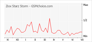 Grafico di modifiche della popolarità del telefono cellulare Ziox Starz Storm