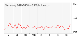 Grafico di modifiche della popolarità del telefono cellulare Samsung SGH-F400
