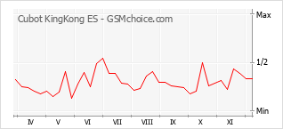 Populariteit van de telefoon: diagram Cubot KingKong ES