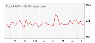 Diagramm der Poplularitätveränderungen von Cubot A30