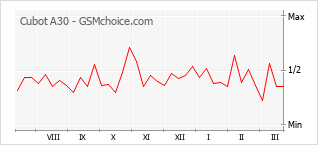 Le graphique de popularité de Cubot A30