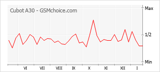 Grafico di modifiche della popolarità del telefono cellulare Cubot A30