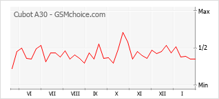 Traçar mudanças de populariedade do telemóvel Cubot A30