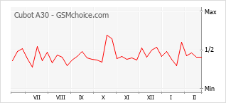 Диаграмма изменений популярности телефона Cubot A30