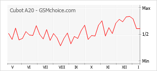 Diagramm der Poplularitätveränderungen von Cubot A20