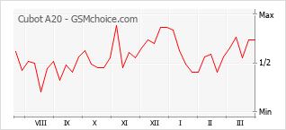 Le graphique de popularité de Cubot A20