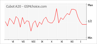 Populariteit van de telefoon: diagram Cubot A20