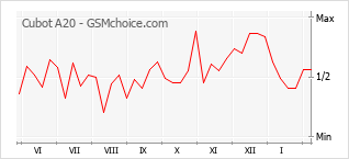 Traçar mudanças de populariedade do telemóvel Cubot A20