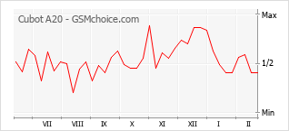 Диаграмма изменений популярности телефона Cubot A20
