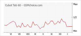 Diagramm der Poplularitätveränderungen von Cubot Tab 60
