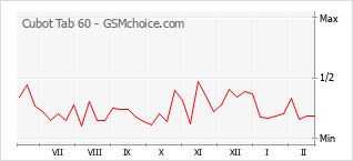 Gráfico de los cambios de popularidad Cubot Tab 60