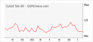 Grafico di modifiche della popolarità del telefono cellulare Cubot Tab 60