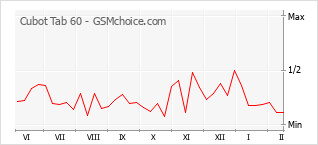 Populariteit van de telefoon: diagram Cubot Tab 60