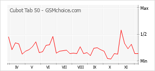 Diagramm der Poplularitätveränderungen von Cubot Tab 50