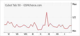 Populariteit van de telefoon: diagram Cubot Tab 50
