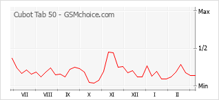 Traçar mudanças de populariedade do telemóvel Cubot Tab 50