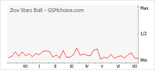 Grafico di modifiche della popolarità del telefono cellulare Ziox Starz Bolt