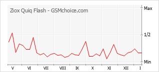 Popularity chart of Ziox Quiq Flash