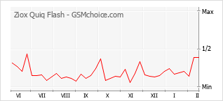 Gráfico de los cambios de popularidad Ziox Quiq Flash