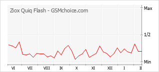 Populariteit van de telefoon: diagram Ziox Quiq Flash