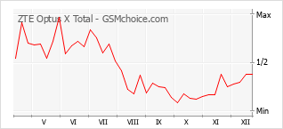 Diagramm der Poplularitätveränderungen von ZTE Optus X Total