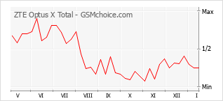 Popularity chart of ZTE Optus X Total