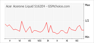 Gráfico de los cambios de popularidad Acer Acerone Liquid S162E4