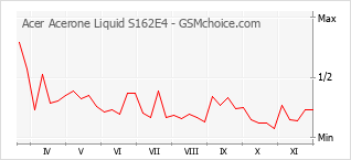 Grafico di modifiche della popolarità del telefono cellulare Acer Acerone Liquid S162E4