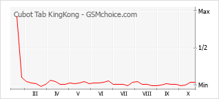 Popularity chart of Cubot Tab KingKong