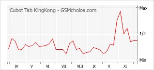 Traçar mudanças de populariedade do telemóvel Cubot Tab KingKong